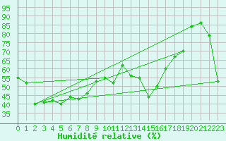 Courbe de l'humidit relative pour Napf (Sw)