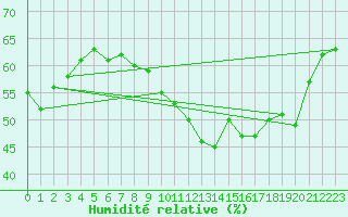 Courbe de l'humidit relative pour Olands Sodra Udde
