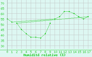 Courbe de l'humidit relative pour Normanton