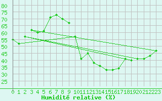 Courbe de l'humidit relative pour Laegern
