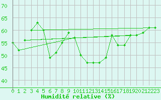 Courbe de l'humidit relative pour Mersin
