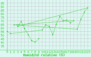 Courbe de l'humidit relative pour Ile Rousse (2B)
