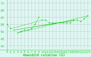 Courbe de l'humidit relative pour Diepenbeek (Be)