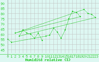 Courbe de l'humidit relative pour Cimetta