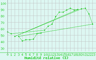 Courbe de l'humidit relative pour Emerald