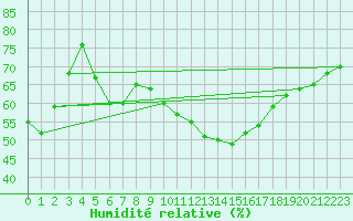 Courbe de l'humidit relative pour Prades-le-Lez - Le Viala (34)