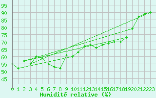 Courbe de l'humidit relative pour Ile Rousse (2B)