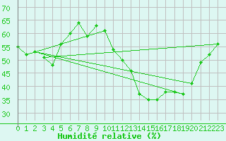 Courbe de l'humidit relative pour Mions (69)
