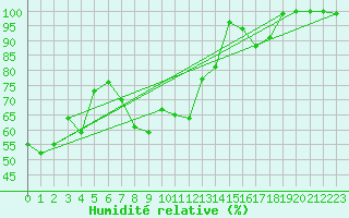 Courbe de l'humidit relative pour Mont-Saint-Vincent (71)