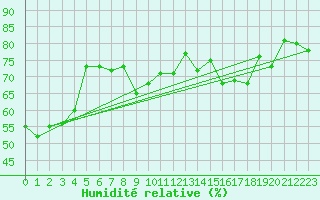 Courbe de l'humidit relative pour Leucate (11)