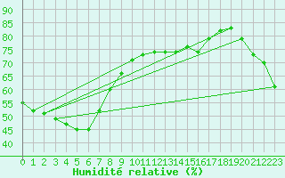 Courbe de l'humidit relative pour Inverell Post Office