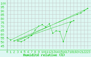 Courbe de l'humidit relative pour Mont-Aigoual (30)