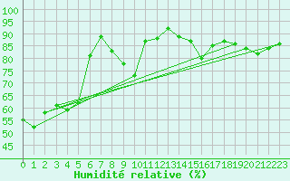 Courbe de l'humidit relative pour Honningsvag / Valan