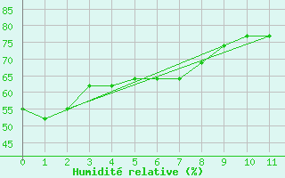 Courbe de l'humidit relative pour Seattle, Seattle-Tacoma International Airport