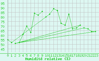 Courbe de l'humidit relative pour Les Marecottes