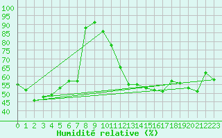 Courbe de l'humidit relative pour Lige Bierset (Be)