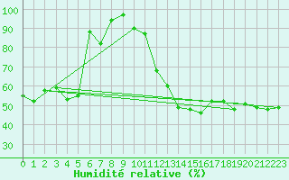 Courbe de l'humidit relative pour Hyres (83)