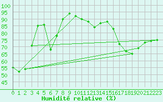 Courbe de l'humidit relative pour Laval-sur-Vologne (88)