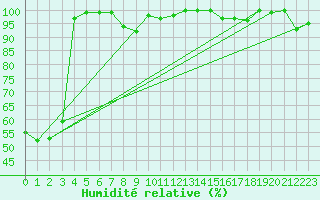 Courbe de l'humidit relative pour Cimetta