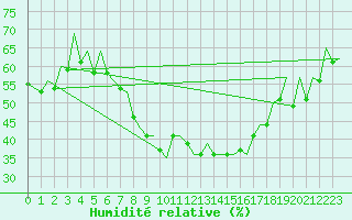 Courbe de l'humidit relative pour Namest Nad Oslavou