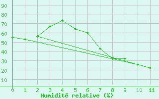 Courbe de l'humidit relative pour Madrid / C. Universitaria