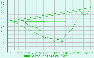 Courbe de l'humidit relative pour Hailuoto