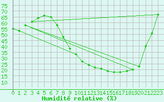 Courbe de l'humidit relative pour Cuenca