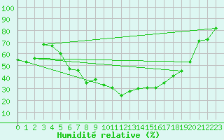 Courbe de l'humidit relative pour Malacky