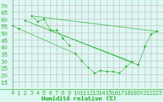 Courbe de l'humidit relative pour Saittarova