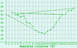 Courbe de l'humidit relative pour Paharova
