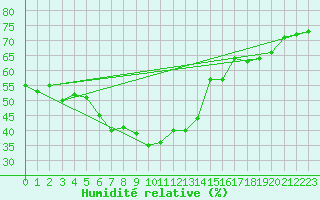 Courbe de l'humidit relative pour Kvikkjokk Arrenjarka A