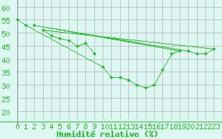 Courbe de l'humidit relative pour Vicosoprano