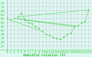 Courbe de l'humidit relative pour Hamer Stavberg