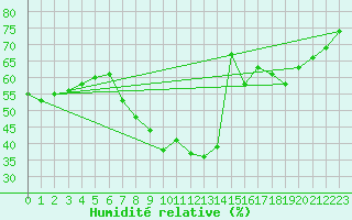 Courbe de l'humidit relative pour Ustka