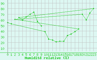 Courbe de l'humidit relative pour Orange (84)