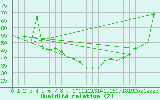 Courbe de l'humidit relative pour Embrun (05)