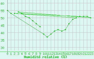 Courbe de l'humidit relative pour Sedom