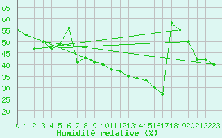 Courbe de l'humidit relative pour Cap Corse (2B)