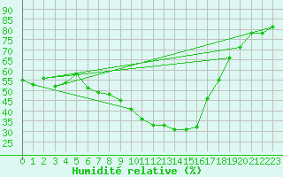 Courbe de l'humidit relative pour Buitrago