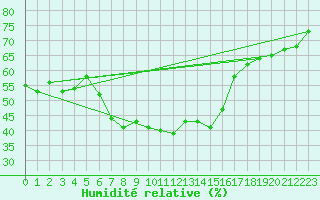 Courbe de l'humidit relative pour Arosa