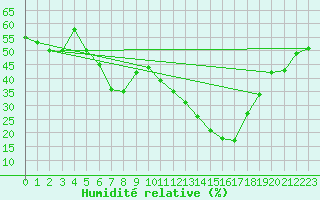 Courbe de l'humidit relative pour Santa Maria, Val Mestair