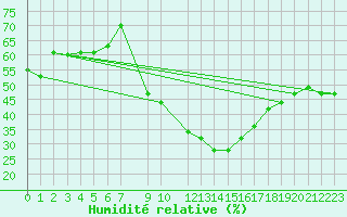 Courbe de l'humidit relative pour Tozeur