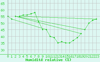 Courbe de l'humidit relative pour Grimentz (Sw)