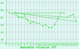 Courbe de l'humidit relative pour Kahler Asten