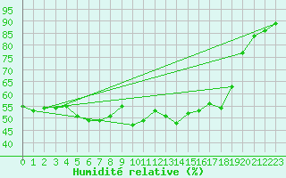 Courbe de l'humidit relative pour La Meyze (87)