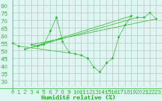 Courbe de l'humidit relative pour Sa Pobla