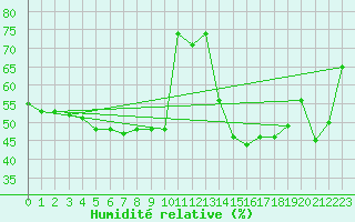 Courbe de l'humidit relative pour Moleson (Sw)