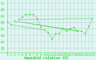 Courbe de l'humidit relative pour Cavalaire-sur-Mer (83)