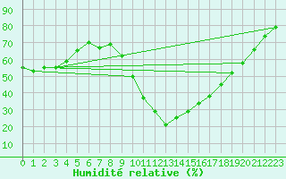 Courbe de l'humidit relative pour Ristolas (05)