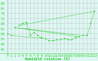 Courbe de l'humidit relative pour Murau